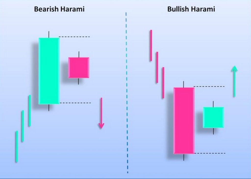 Nến Harami là gì? Sử dụng nến Harami sao cho hiệu quả?