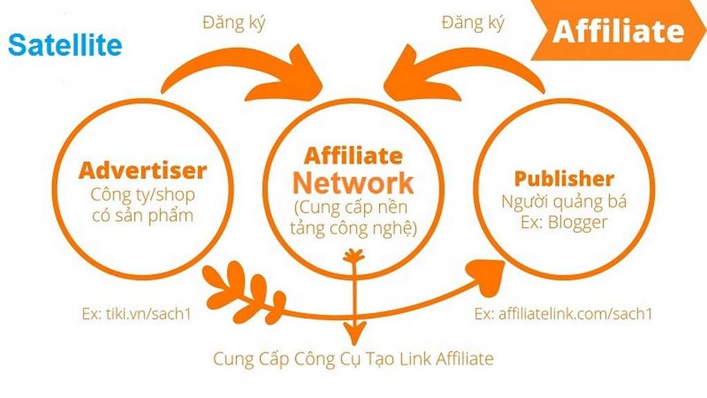 Affiliate network là gì? Những network nổi tiếng hiện nay