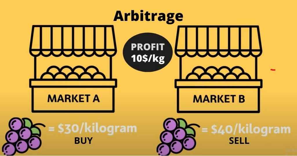 Arbitrage là gì? Arbitrage trong các thị trường tài chính