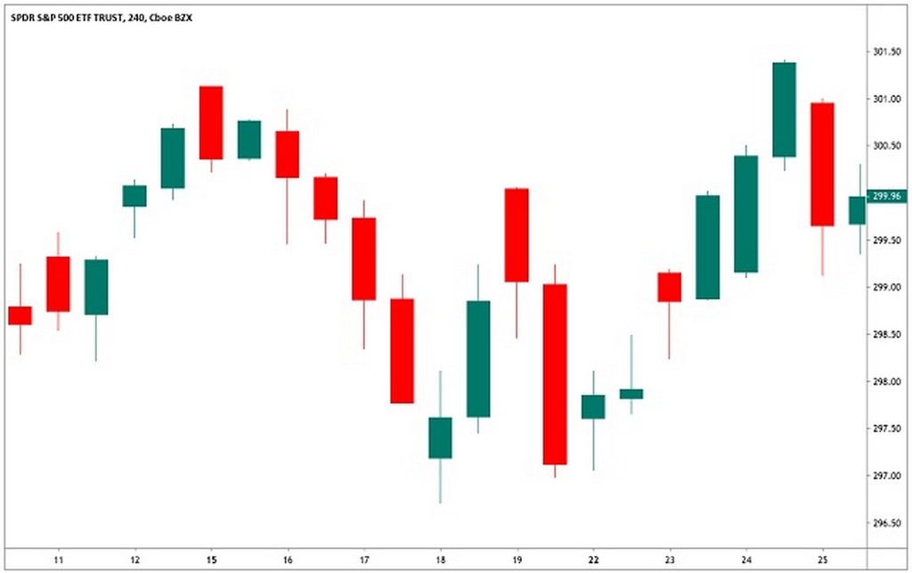 Price Action là gì? toàn tập kiến thức cho bạn áp dụng