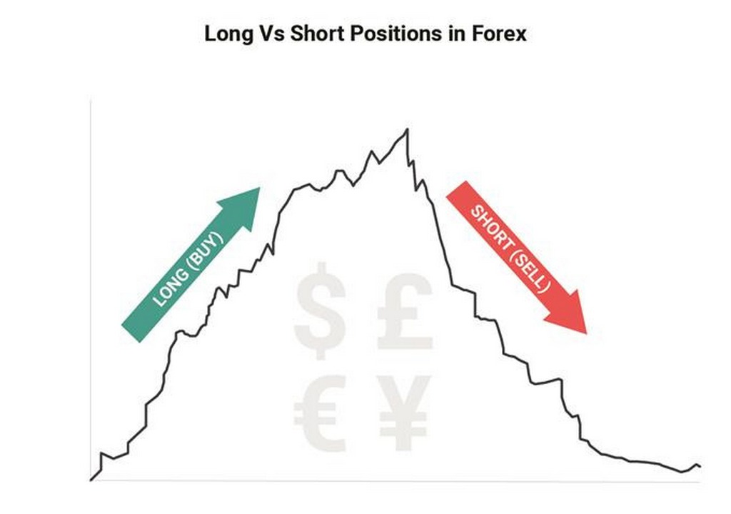 Long Short là gì? Mối tương quan đối với thị trường Forex