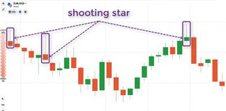 Tổng quan nến Shooting Star và cách giao dịch hiệu quả
