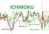 Phương pháp Ichimoku là gì? Hướng dẫn sử dụng chi tiết nhất