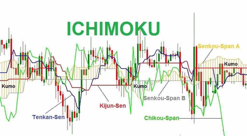 Phương pháp Ichimoku là gì? Hướng dẫn sử dụng chi tiết nhất