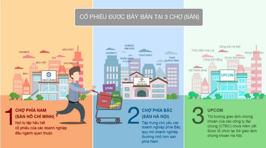 Mô hình ba thị trường cổ phiếu tại Việt Nam
