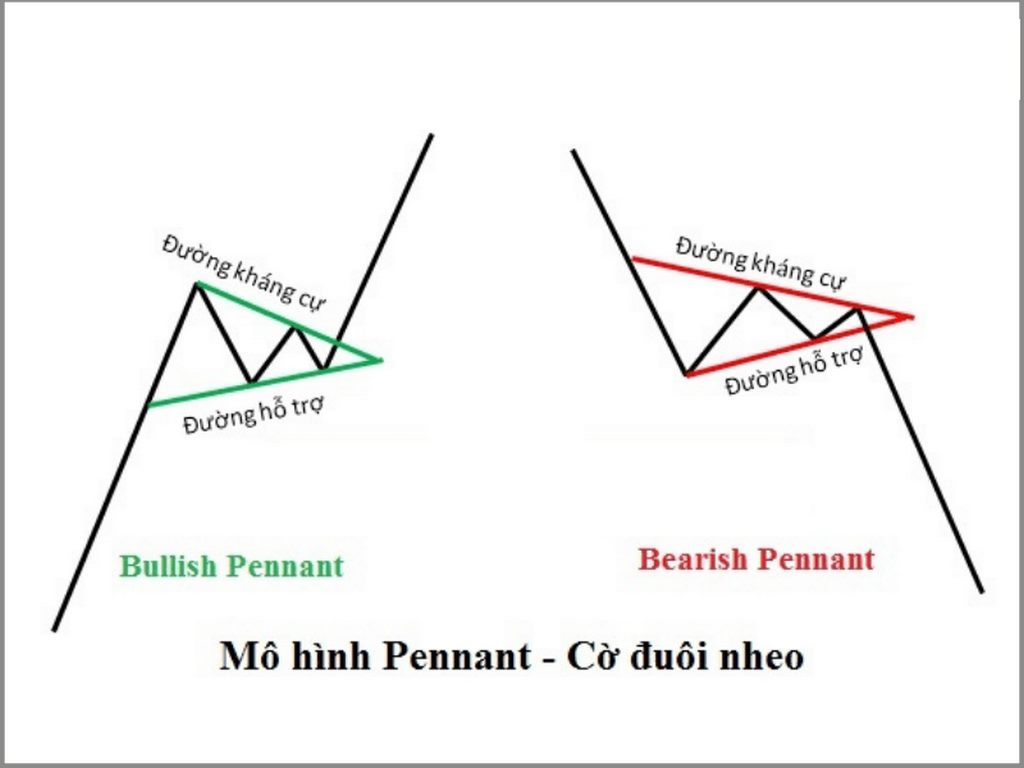 Mô hình cờ đuôi nheo là gì và cách nhận biết mô hình Pennant