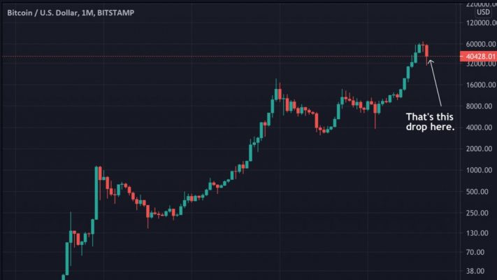 BTC chart là gì? Phân tích biểu đồ Bitcoin có hiệu quả gì?