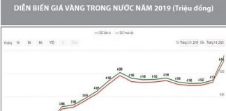 Lịch sử giá vàng