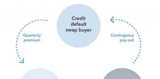 Bản chất và đặc trưng của Credit default swap
