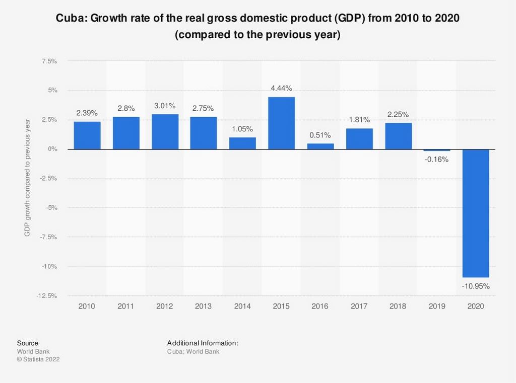 Biểu đồ GDP Cuba qua các năm