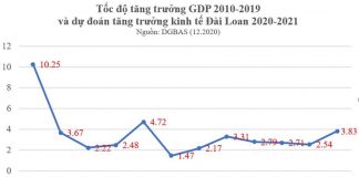 gdp đài loan