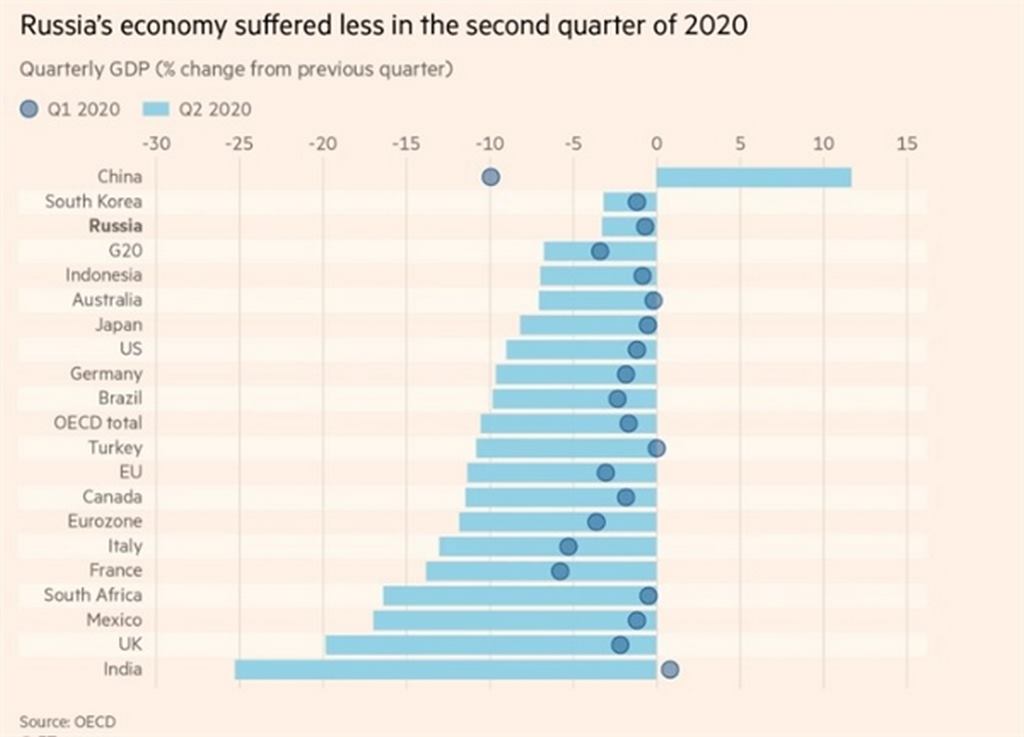 Bức tranh của GDP Nga trong khoảng năm 2020