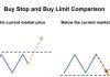 Công cụ hỗ trợ giao dịch Buy Limit và Buy Stop là gì?