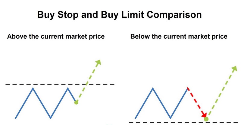 Công cụ hỗ trợ giao dịch Buy Limit và Buy Stop là gì?