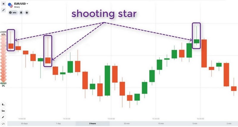 giao dịch với nến shooting star