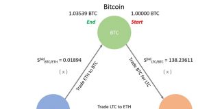 Triangular Arbitrage chỉ có thể thực hiện bằng giao dịch tự động.