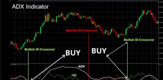 adx indicator