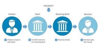 Khái niệm bank wire transfer là gì?