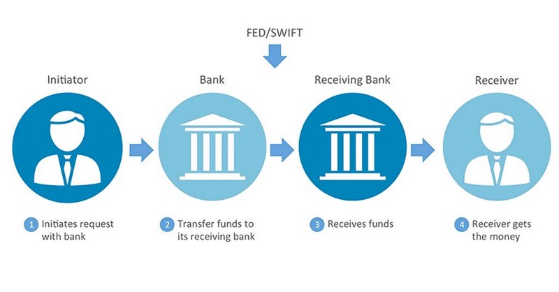 Khái niệm bank wire transfer là gì?