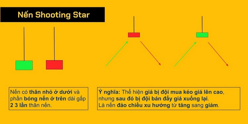cách đọc hiểu nến shooting star