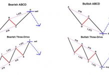 Phân loại mô hình ABCD