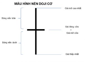 Hình dạng của nến Doji.