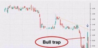 thị trường bull trap