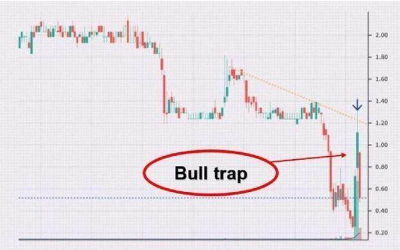 thị trường bull trap