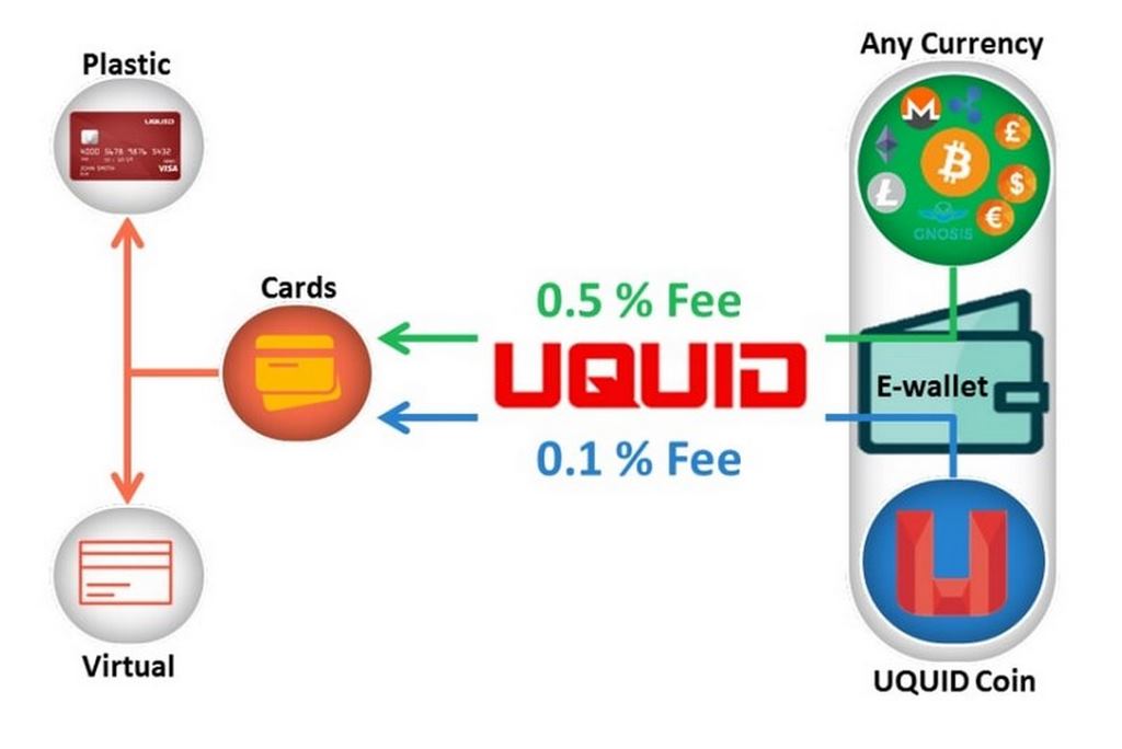 Coin Transfer Fees của UQC coin