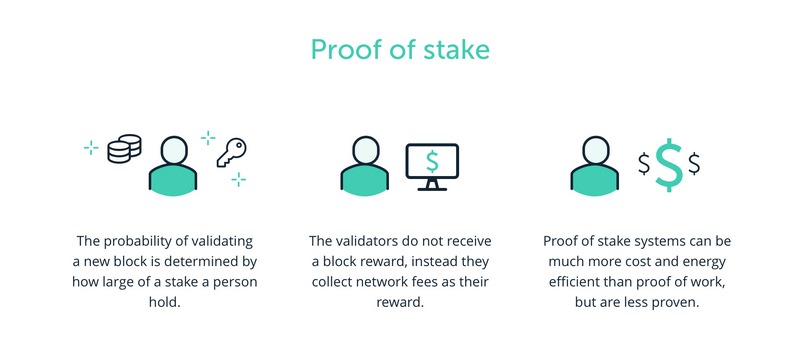 bitcoin proof of stake