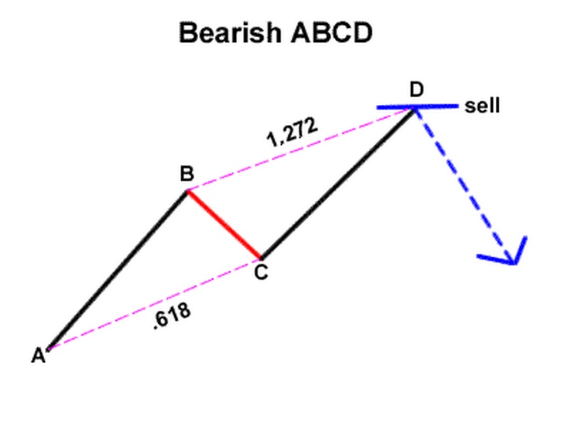 Bearish AB = CD