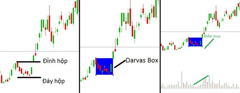 Cách xác định hộp Darvas.