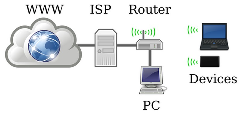 Kết nối ISP đến các thiết bị 