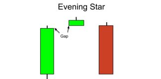 Hình dạng của Mô hình nến Evening star.