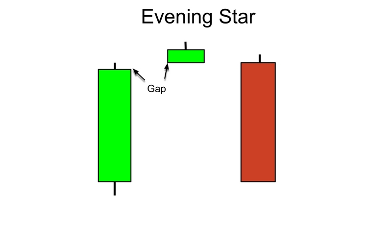 Hình dạng của Mô hình nến Evening star.