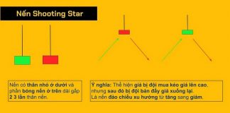 nến shooting star trong forex