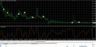 Stochastic Oscillator chỉ báo đa năng