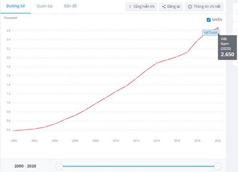 Biểu đồ thể hiện tốc độ tăng trưởng của GNI Việt Nam giai đoạn 2000 - 2020