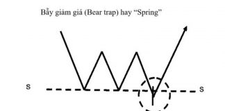 Tâm lý nhà đầu tư và thị trường với Bear Trap là gì?
