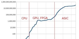 Bitcoin difficulty