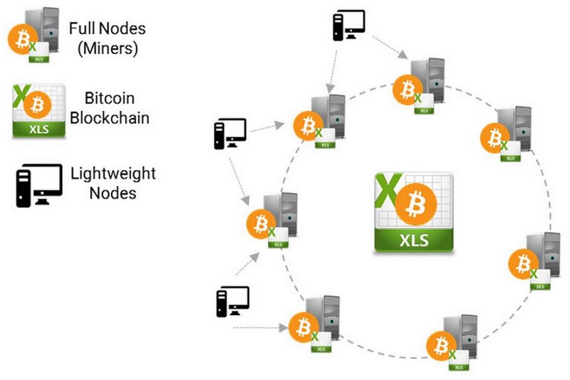 Trong blockchain có nhiều node khác nhau
