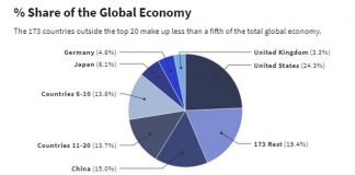 Mức độ tăng trưởng GDP các nước trên thế giới 2017