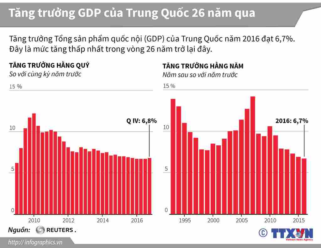 Mức độ tăng trưởng kinh tế Trung Quốc