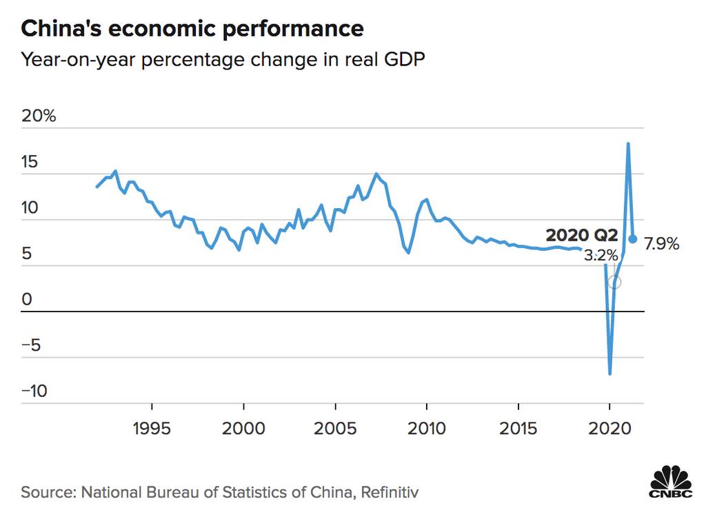 Sự tăng trưởng và phát triển của Trung Quốc trải qua các năm