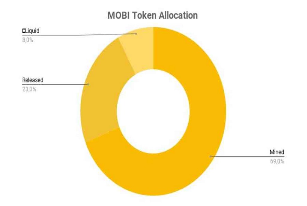 Các ưu điểm nổi trội của Mobi coin