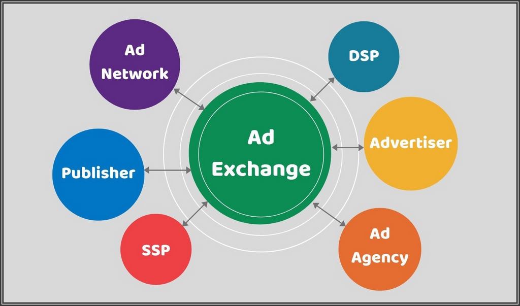 Ad exchange là gì?