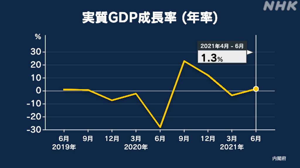GDP Nhật