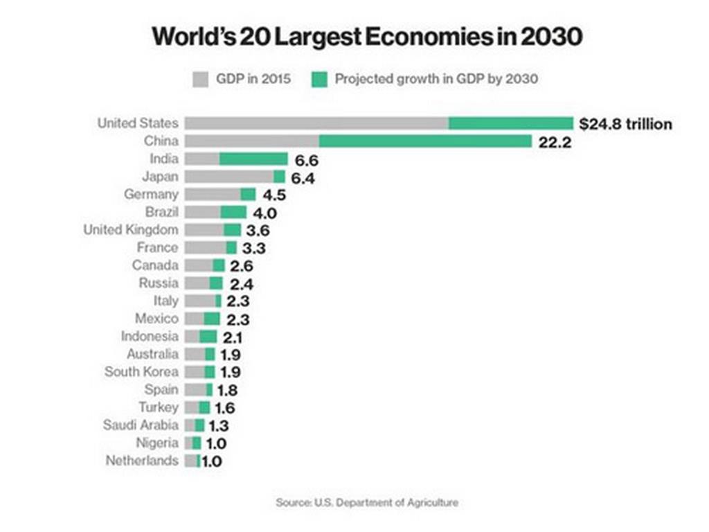 những nền kinh tế lớn nhất thế giới